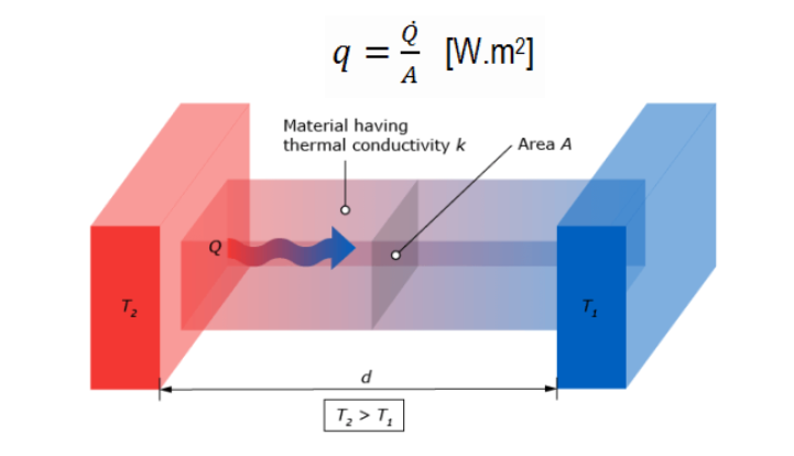 Heat Flux Density Formula