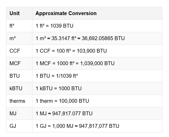 Natural Gas Conversion Formula