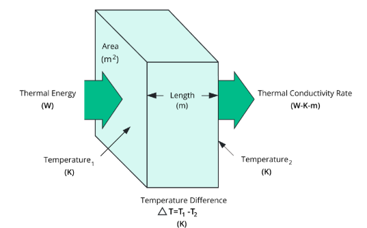 Thermal Conductivity Formula